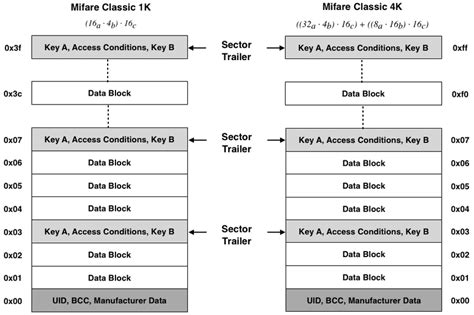 device to copy mifare classic cards|MIFARE 1k vs 4k.